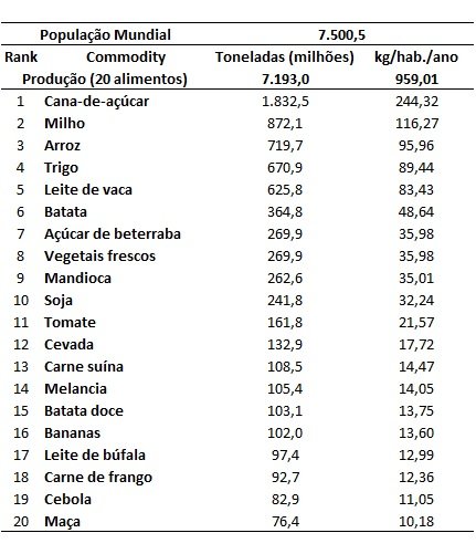 principais alimentos