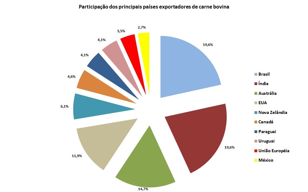exportadores de carne bovina
