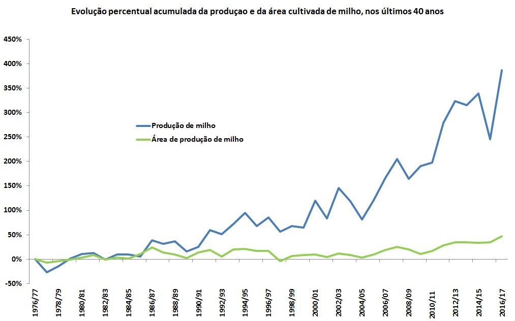 produtividade do milho