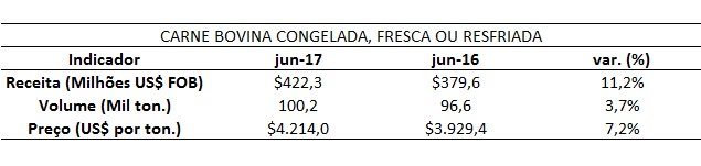 dados de exportação