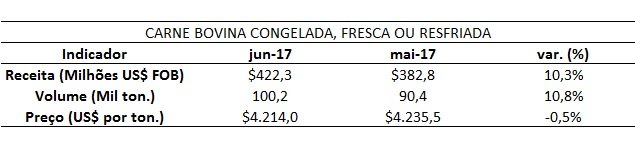 dados de exportação