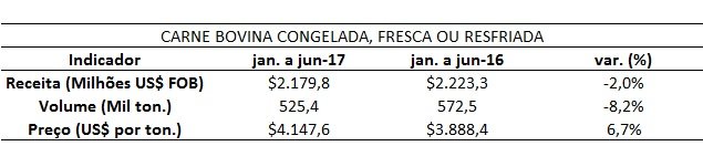 dados de exportação