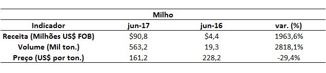 dados de exportação