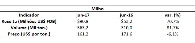dados de exportação