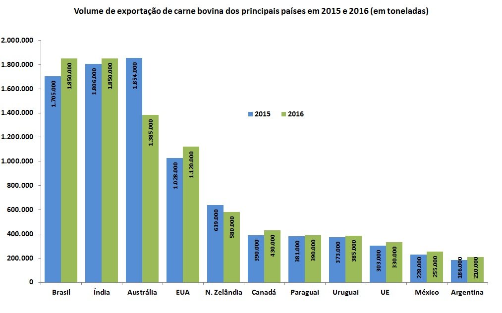 Fonte: Dados do USDA (adaptado por Farmnews)