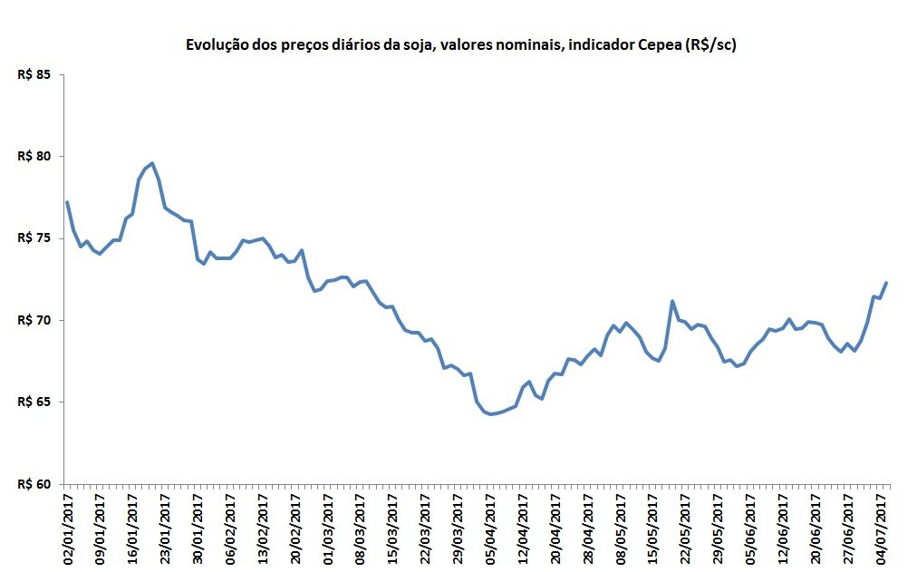 Fonte: Dados do Cepea/Esalq (adaptado por Farmnews)