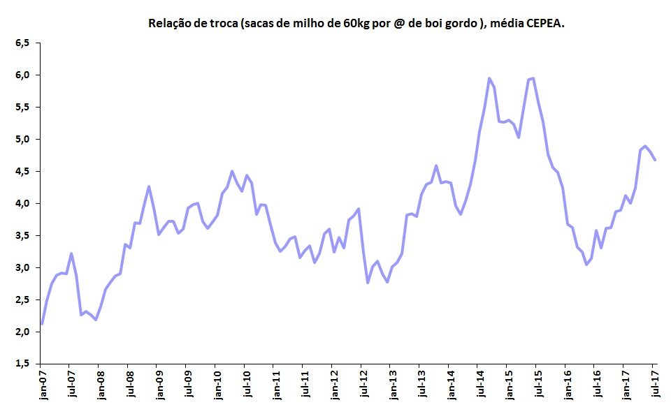 Fonte: Dados do Cepea/Esalq (adaptado por Farmnews)