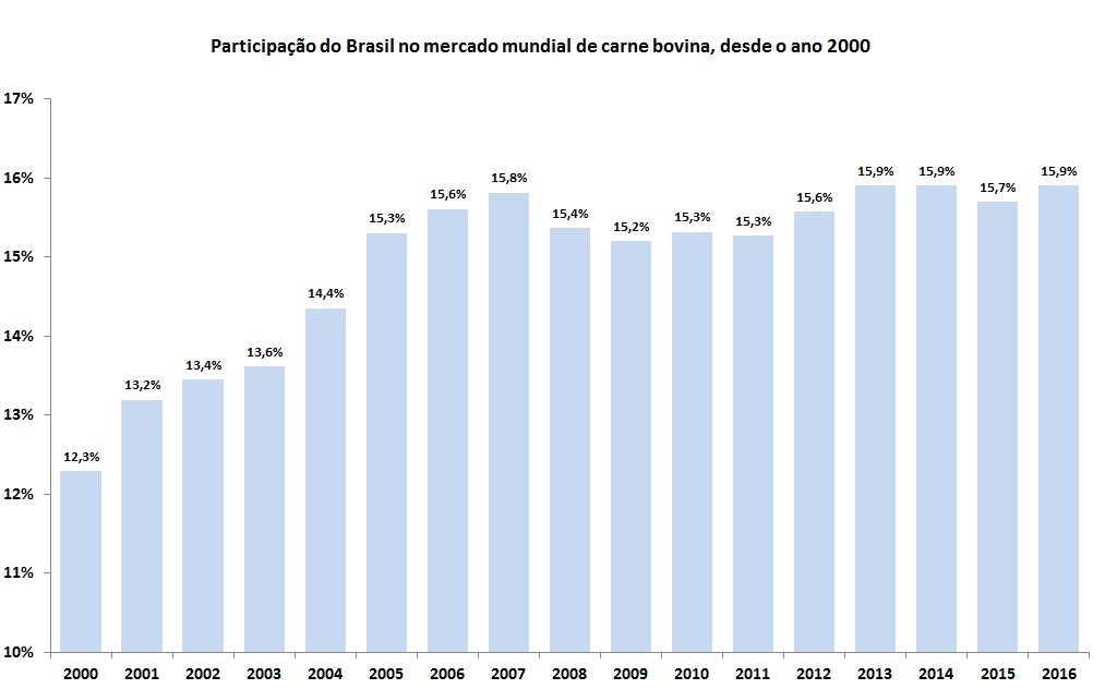 mercado mundial de carne bovina