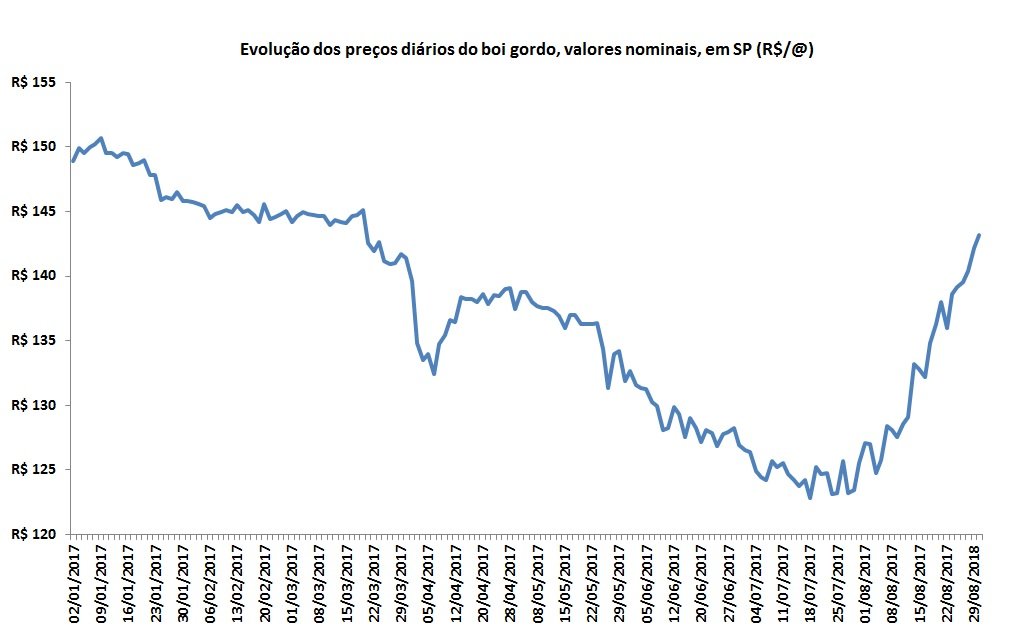 alta de preços do boi gordo