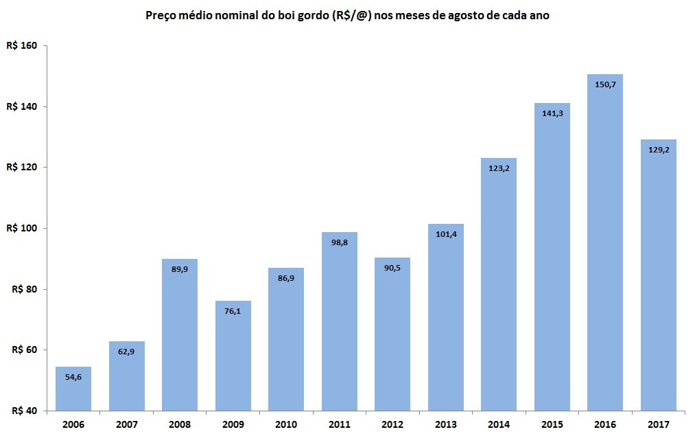 Fonte: Dados do Cepea/Esalq (adaptado por Farmnews)