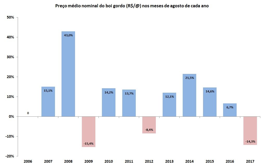Fonte: Dados do Cepea/Esalq (adaptado por Farmnews)