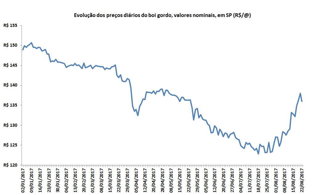 Fonte: Dados do Cepea/Esalq (adaptado por Farmnews)