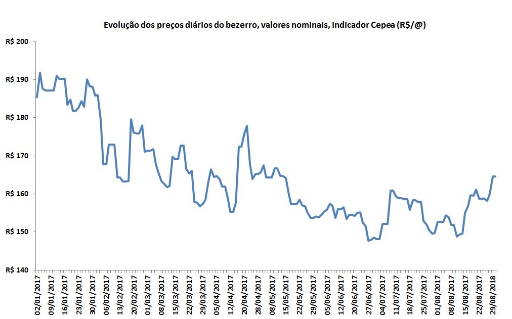 preços do bezerro