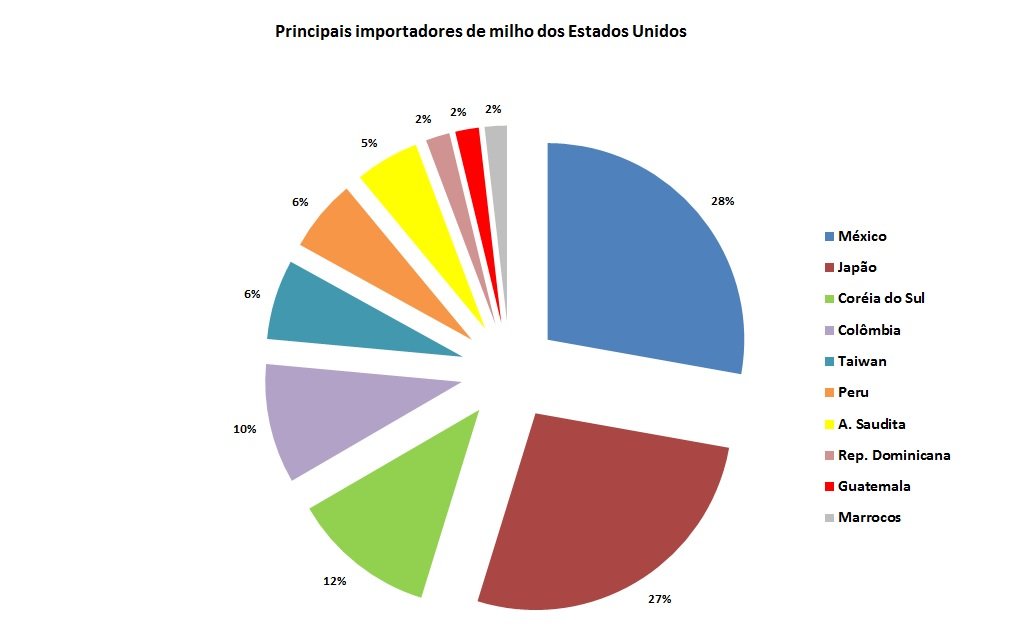 milho dos Estados Unidos