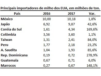 destino_milho_US_3