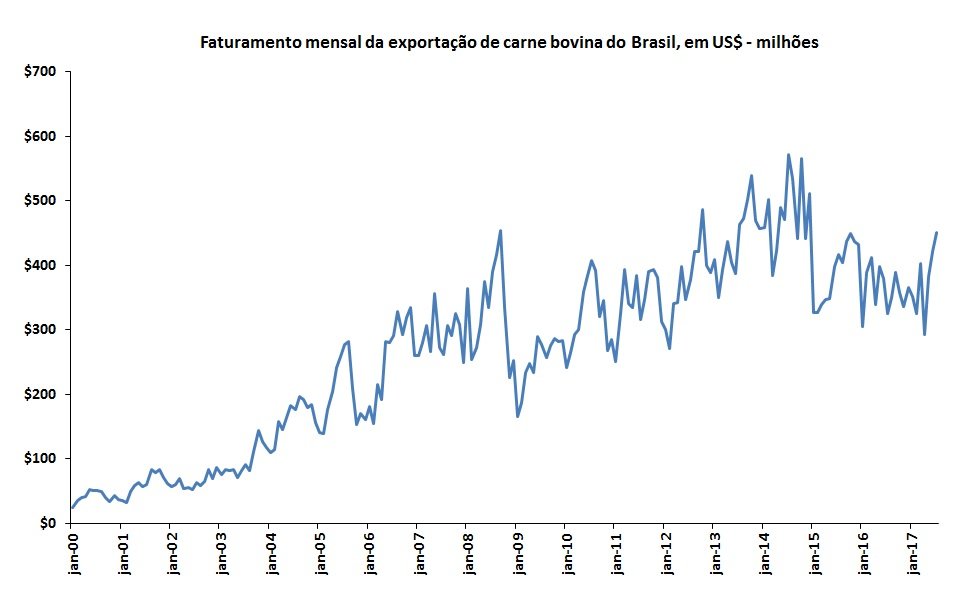 carne bovina do Brasil