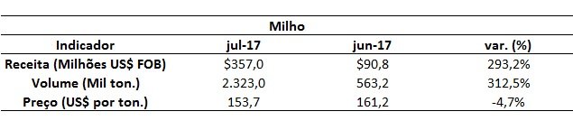 milho do Brasil