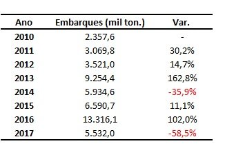 exportação de milho
