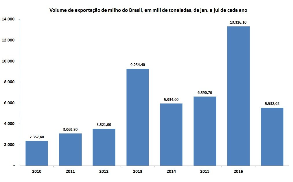 exportação de milho