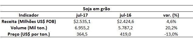 soja do Brasil
