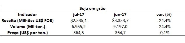 soja do Brasil