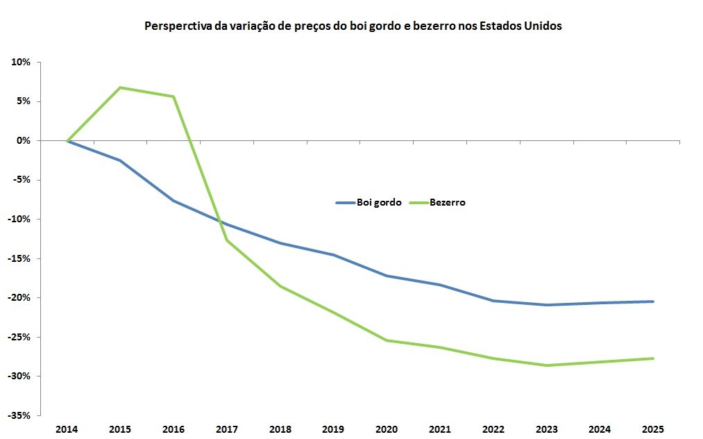 Fonte: Dados do USDA (adaptado por Farmnews)