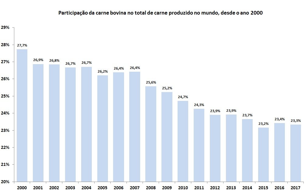 produção de carne bovina