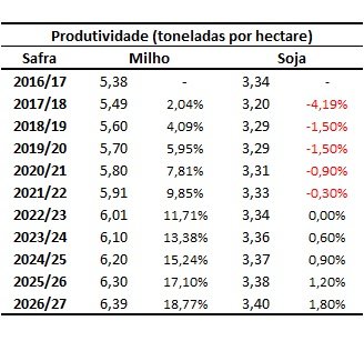 expectativa de produtividade do milho
