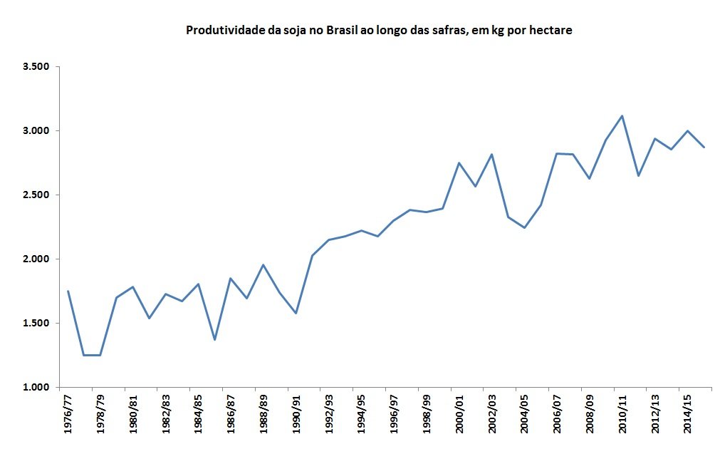 produtividade da soja no Brasil