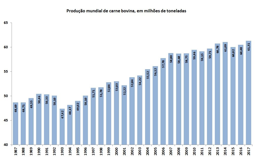 produção mundial de carne bovina