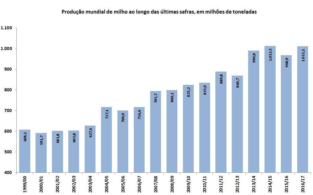 produção mundial de milho