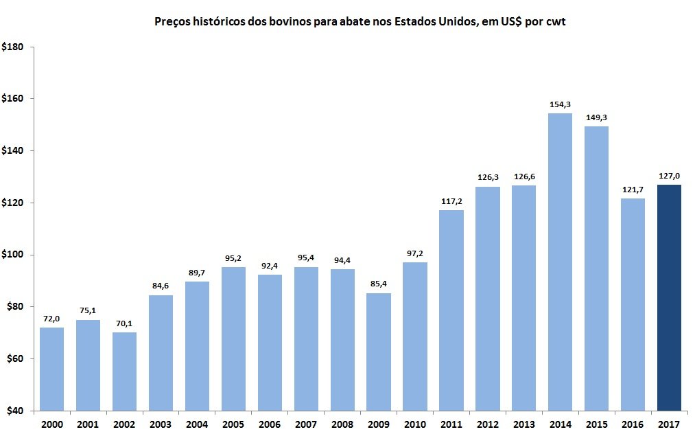 preços históricos dos bovinos