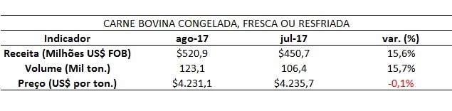 exportação de carne