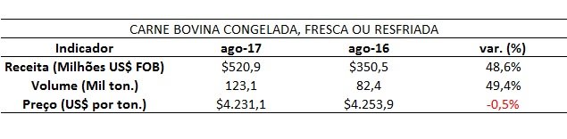exportação de carne
