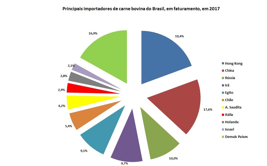 maiores importadores de carne bovina