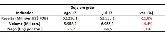 exportação de soja