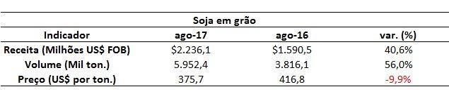 exportação de soja