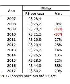 preços históricos do milho