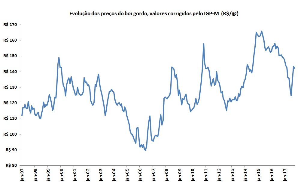 preços do boi gordo corrigidos pela inflação