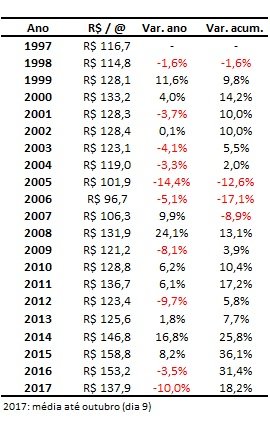 preços do boi gordo corrigidos pela inflação