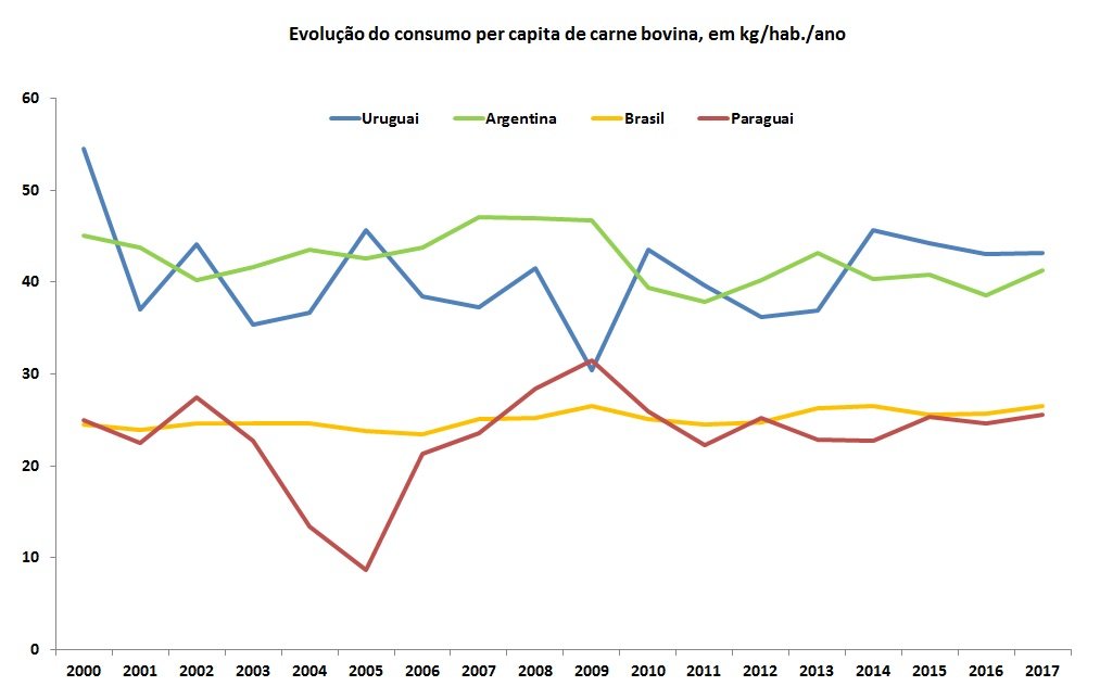 consumo de carne bovina