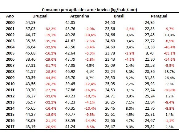 consumo de carne bovina