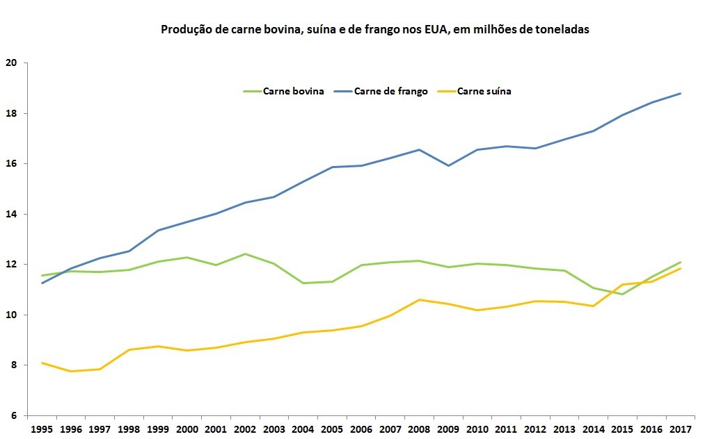 produção de carnes