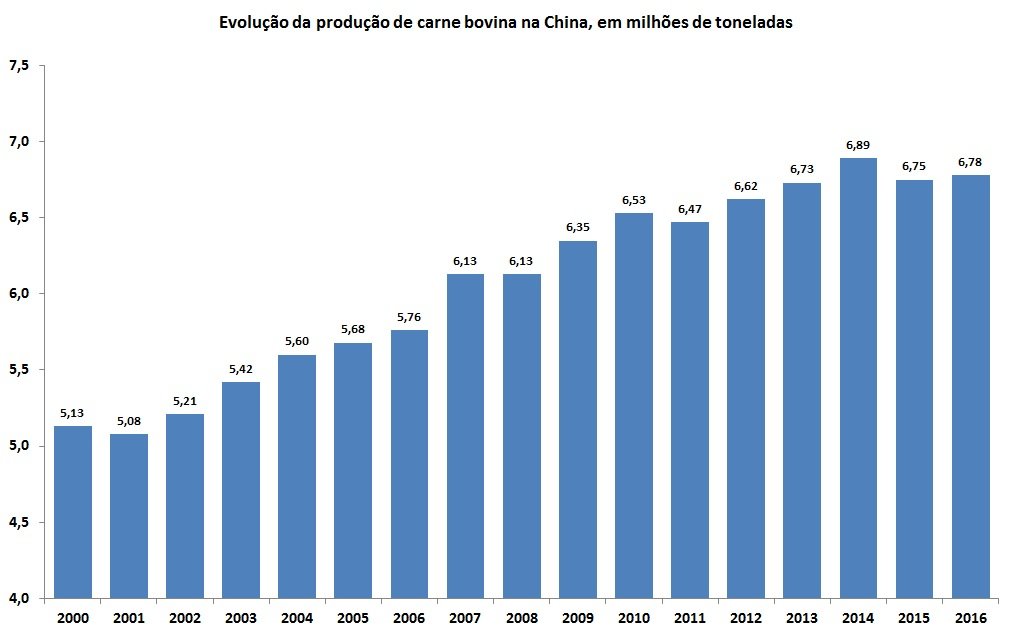 produção de carne bovina na China
