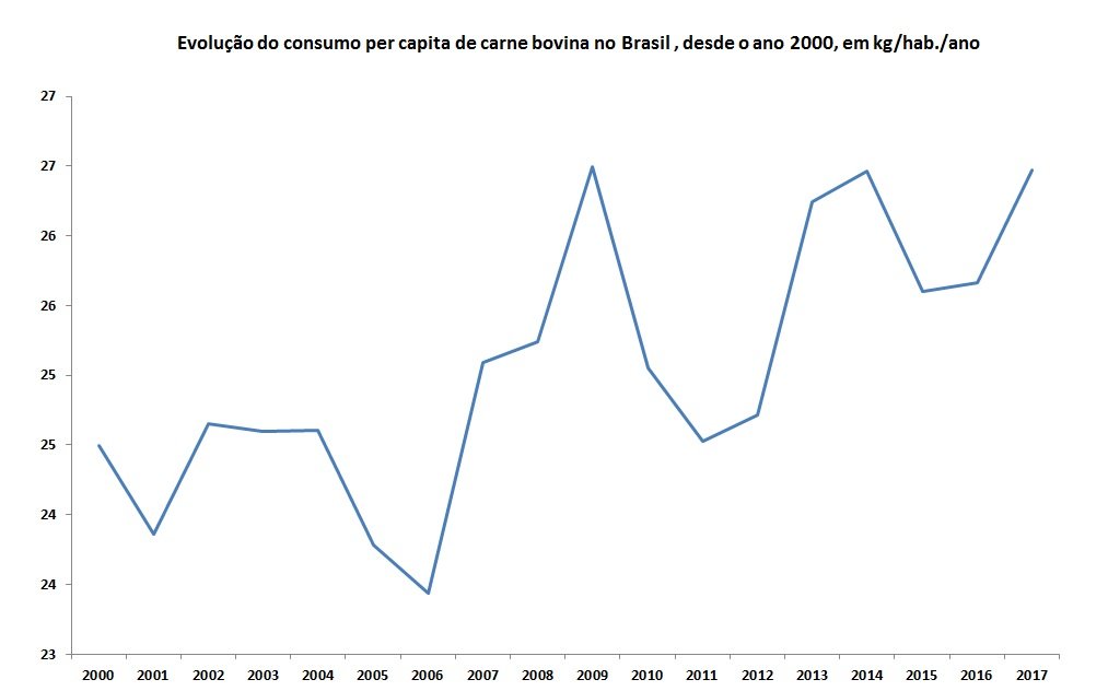 consumo-per-capita-de-carne-bovina