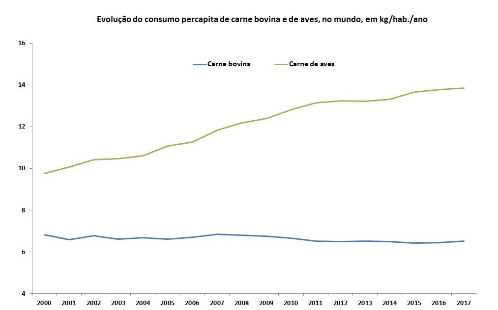 consumo mundial de carne bovina