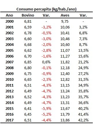 consumo mundial de carne bovina