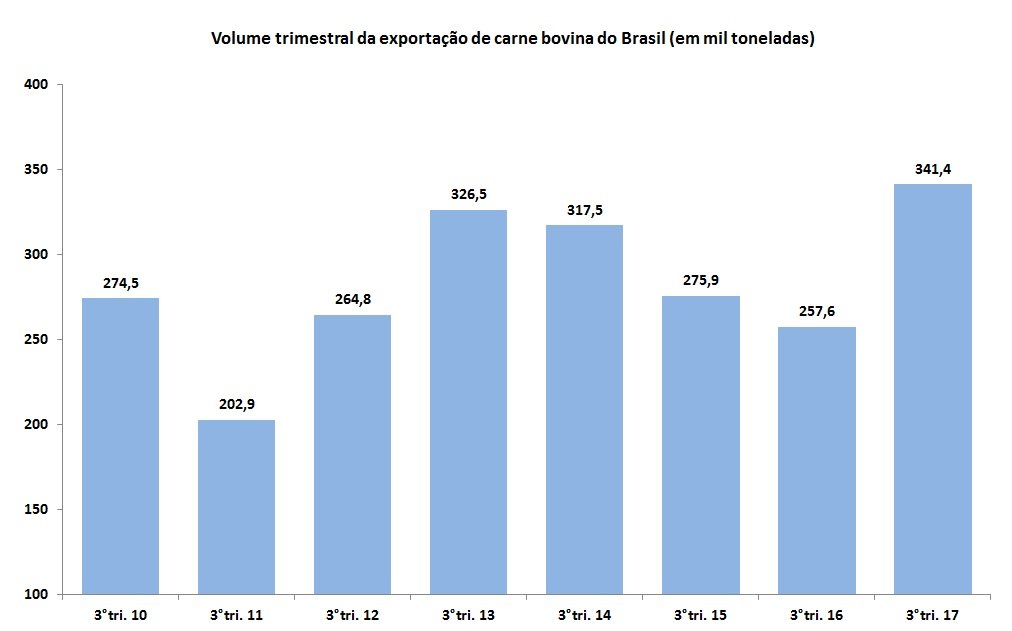 carne bovina do Brasil