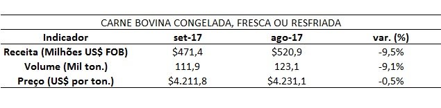 vendas externas de carne bovina