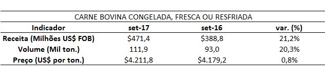 vendas externas de carne bovina